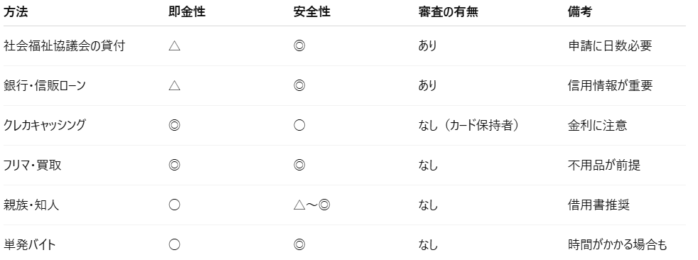 安全な金策方法と特徴まとめ