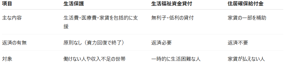 生活保護とほかの制度を比較した表