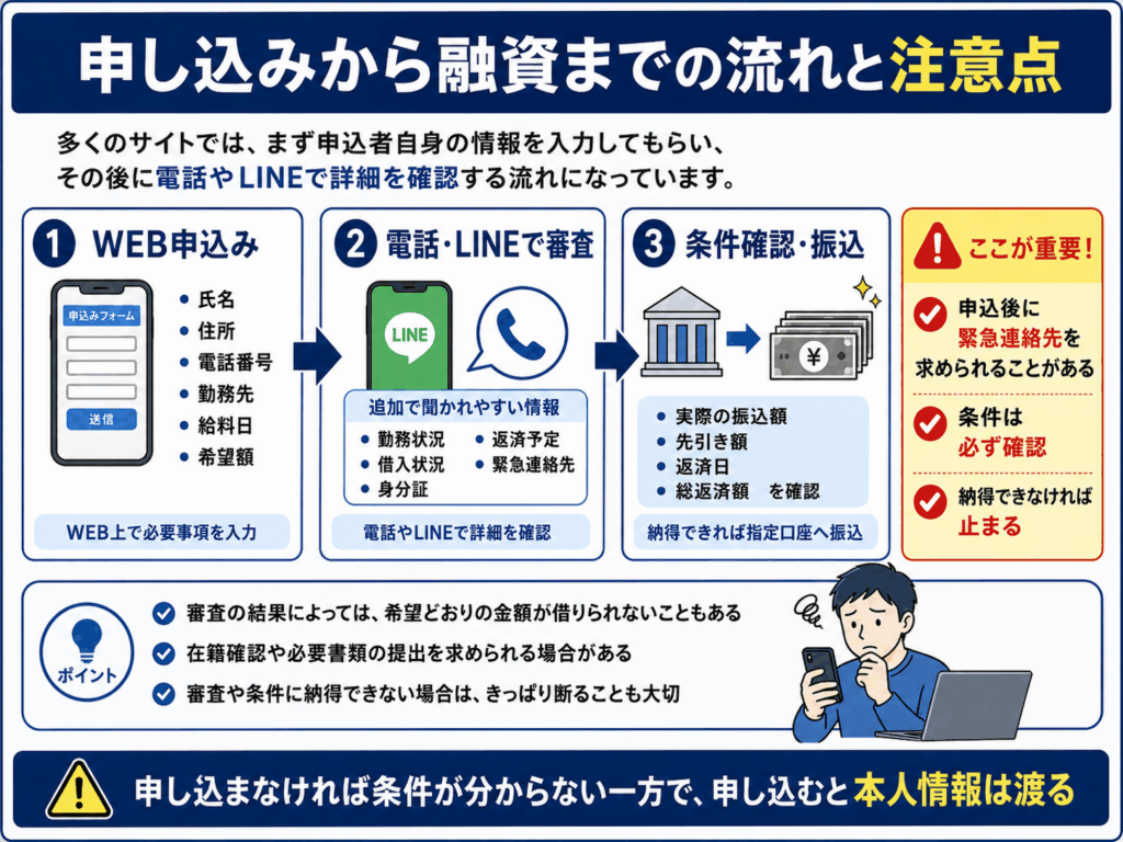 ソフト闇金へのウェブ申込みから電話やLINEでの審査、融資までの流れと注意点を示した画像