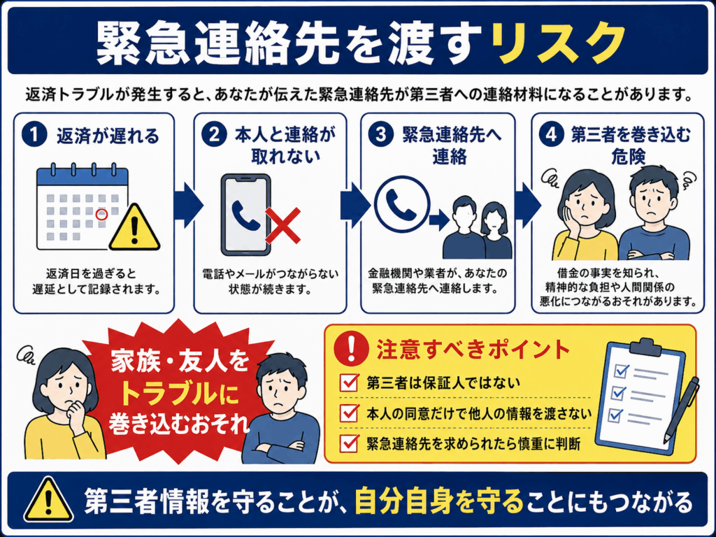 ソフト闇金に緊急連絡先を渡すことで家族や友人が返済トラブルに巻き込まれる危険を解説した画像