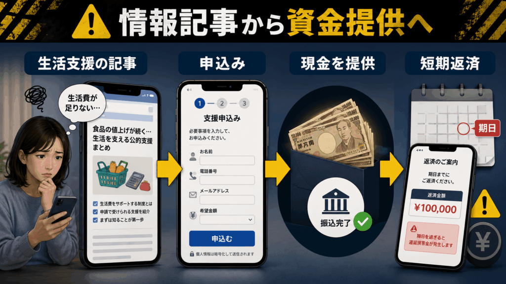生活支援の記事を読んだ利用者が申込みを行い、現金の提供を受けた後、短期間で返済を求められる流れを図解したイラスト。
