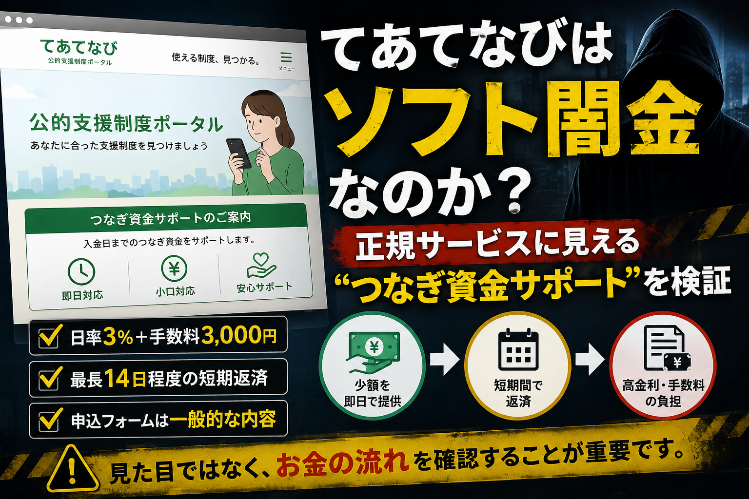 てあてなびの「つなぎ資金サポート」を検証するアイキャッチ画像。公的支援サイトのような見た目と、日率3%・手数料3,000円・最長14日程度の短期返済という条件を対比し、ソフト闇金との共通点に注意を促している。