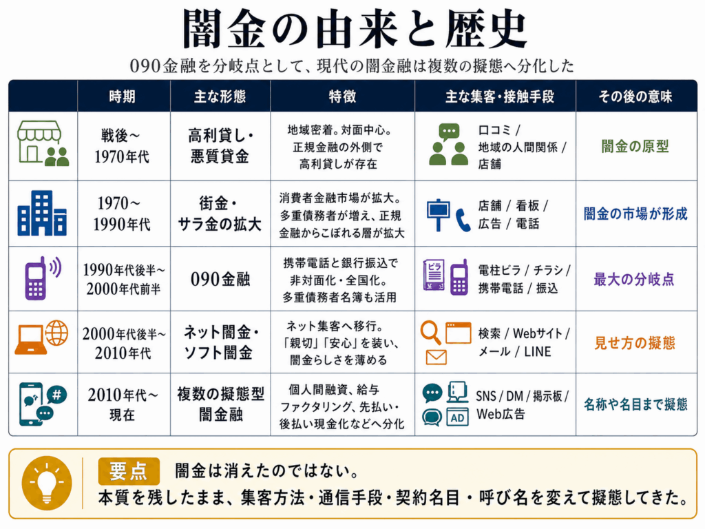 闇金の由来と歴史を時系列で整理した表。戦後から1970年代の高利貸し・悪質貸金、1970〜1990年代の街金・サラ金の拡大、1990年代後半〜2000年代前半の090金融、2000年代後半〜2010年代のネット闇金・ソフト闇金、2010年代以降の個人間融資や給与ファクタリング、先払い・後払い現金化などへの分化を示している。090金融を大きな分岐点として、闇金が集客方法や通信手段、契約名目、呼び名を変えながら擬態してきた流れを表している。