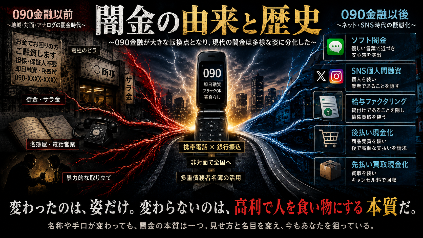 「闇金の由来と歴史」をテーマに、左側に電柱のビラや街金、名簿営業など090金融以前の姿、中央に携帯電話と銀行振込による090金融、右側にソフト闇金、SNS個人間融資、給与ファクタリング、先払い・後払い現金化など現代の闇金融を配置し、闇金が時代に合わせて姿を変えてきた流れを表したアイキャッチ画像。