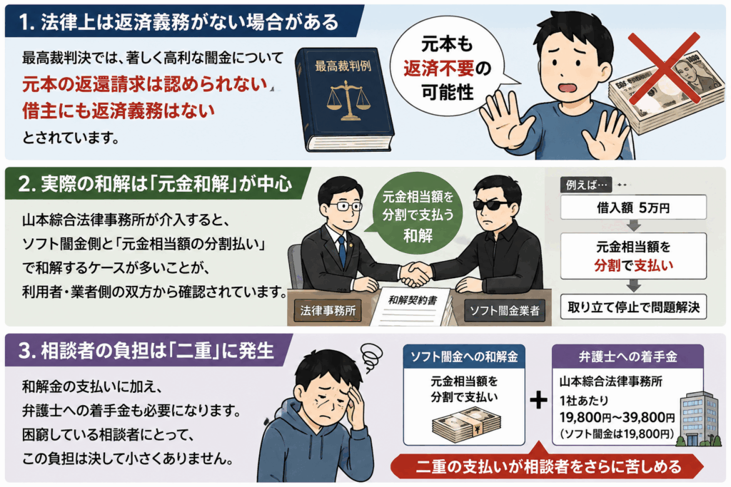 ソフト闇金への元金和解に加えて弁護士費用も必要となり、困窮した相談者の負担がさらに増える問題を表したイラスト
