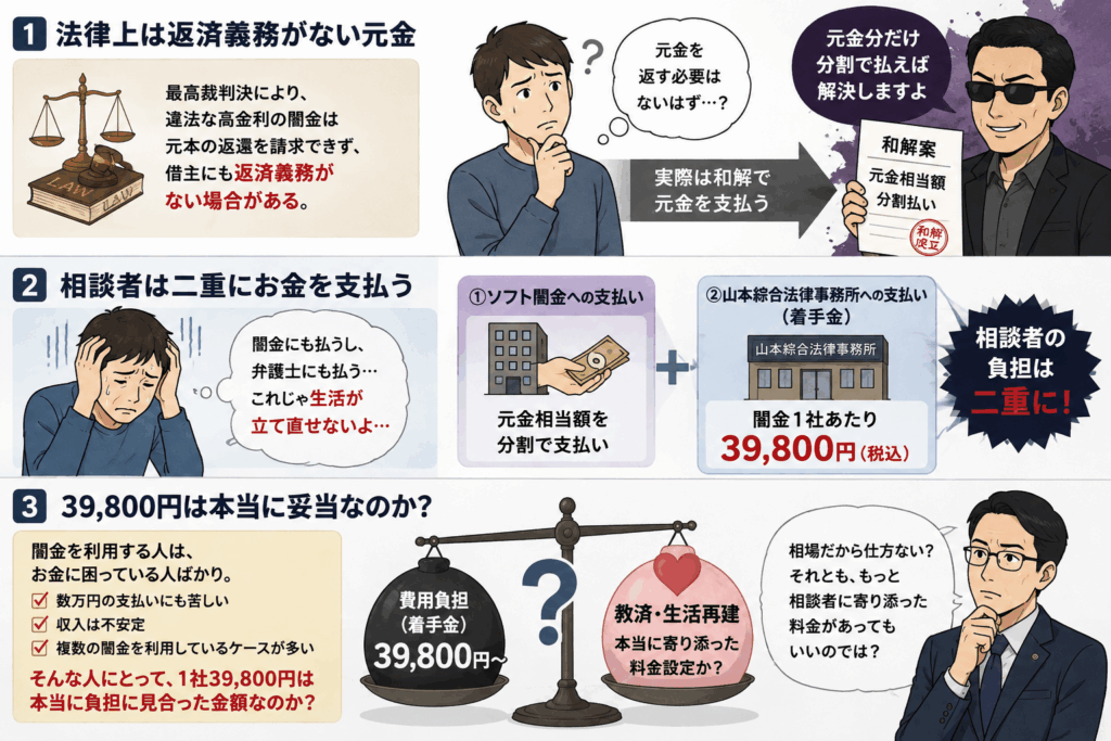 法律上は元金の返済義務が認められない場合がある一方、実際には元金相当額の分割和解が行われるケースを示したイラスト
